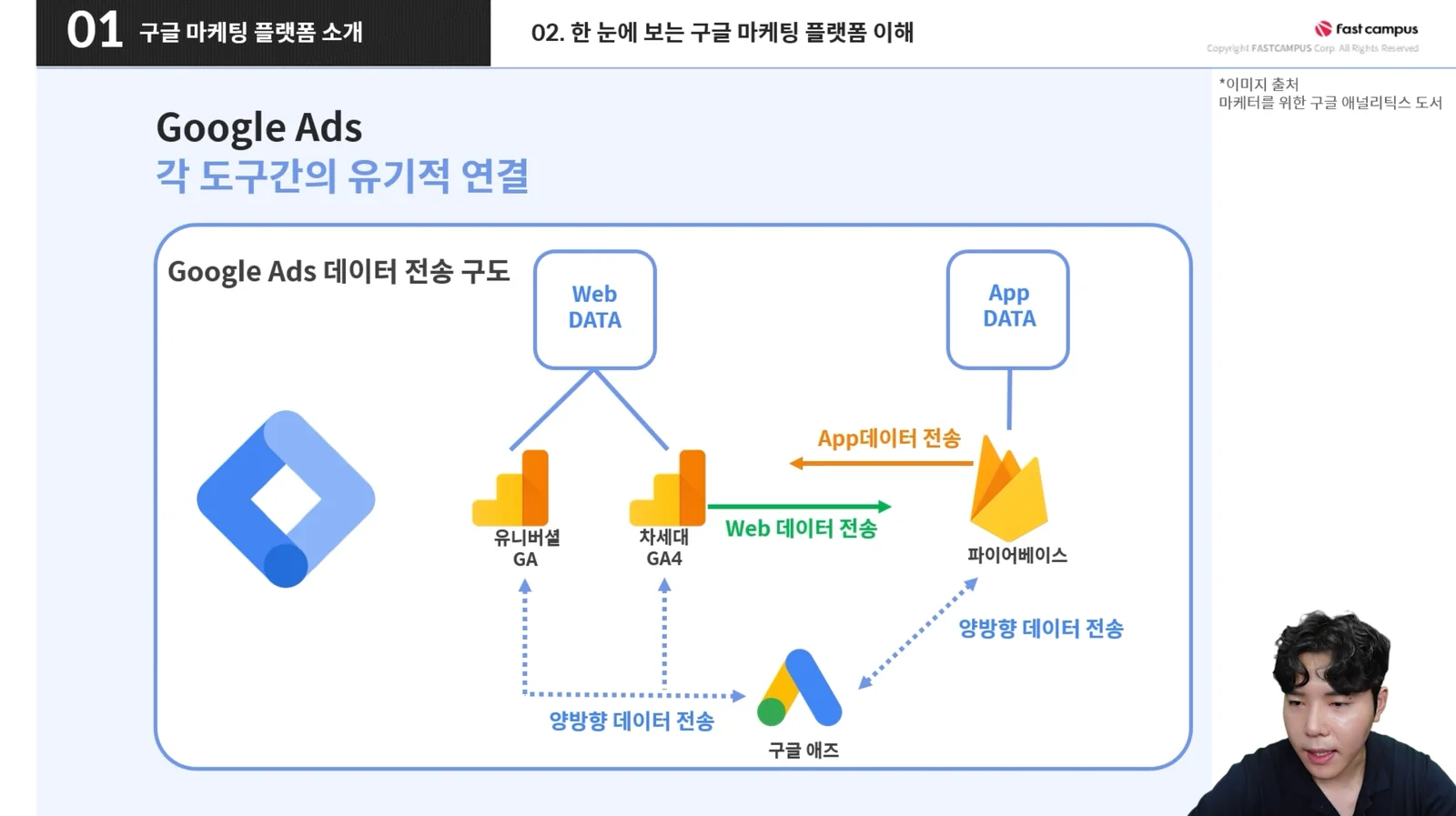Google Ads 데이터 전송 구조