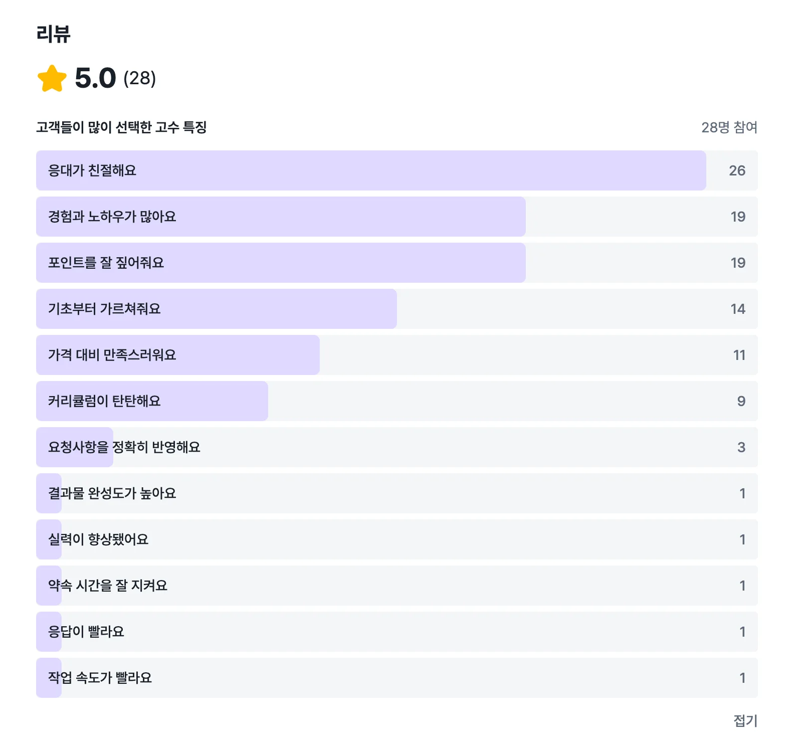 1:1 컨설팅 리뷰 28건 · 평점 5.0